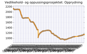 Tidsutvikling for kategorien