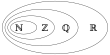 Real numbers
(
R
)
{\displaystyle (\mathbb {R} )}
include the rational numbers
(
Q
)
{\displaystyle (\mathbb {Q} )}
, which include the integers
(
Z
)
{\displaystyle (\mathbb {Z} )}
, which in turn include the natural numbers
(
N
)
{\displaystyle (\mathbb {N} )} Number-systems.svg