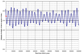 Obliquity berger 0 to 1000000.png