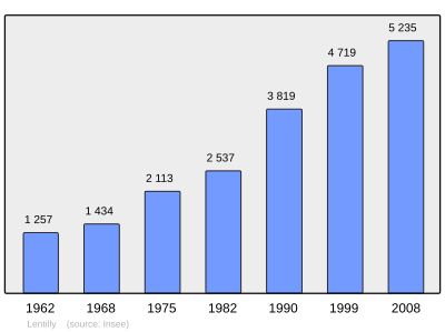 Reference: 
 INSEE [2]