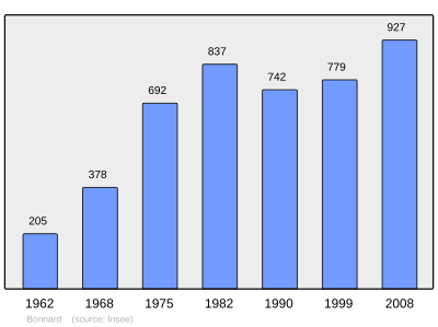 Reference: 
 INSEE [2]