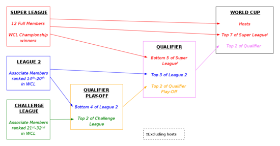 A diagram that explains the qualification structure for the 2023 ICC Cricket World Cup