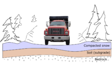 Simplistic drawing of compacted snow above a subgrade, used for winter transportation.