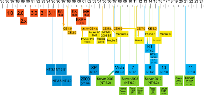 Suite des versions de Windows.svg