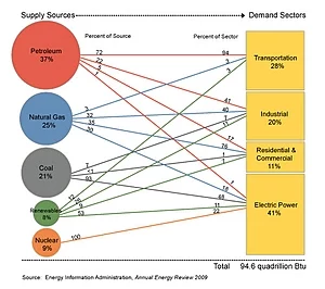 English: U.S. Primary Energy Consumption by So...