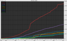 Growth of the eight largest Wikibooks sites (by language), July 2003-January 2010 Wikibooks growth.png