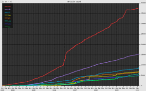 Growth of the six largest Wikibooks sites (by language), July 2003  May 2006