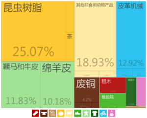 肯亞出口到中國大陸的商品（1995年）[18]