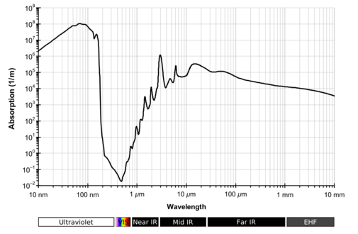 Spectre d'absorption de l'eau liquide de l'UV à l'IR[1],[2].