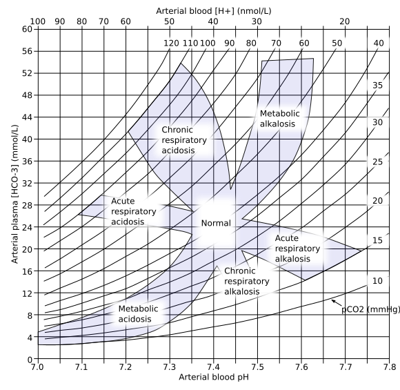 File:Acid-base nomogram.svg