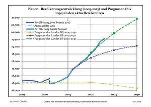 Sviluppo recente della popolazione (linea blu) e previsioni