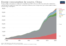 Most energy comes from coal China-energy-consumption-by-source.svg