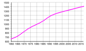 Китай population.svg