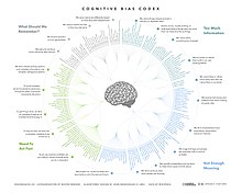 The Cognitive Bias Codex Cognitive Bias Codex - 180+ biases, designed by John Manoogian III (jm3).jpg