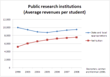 Study comparing college revenue per student by tuition and state funding in 2008 dollars College Tuition State Funding.svg