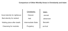 Comparison of Other-wordly places in Christianity and Islam Comparison of Other Worlds.png