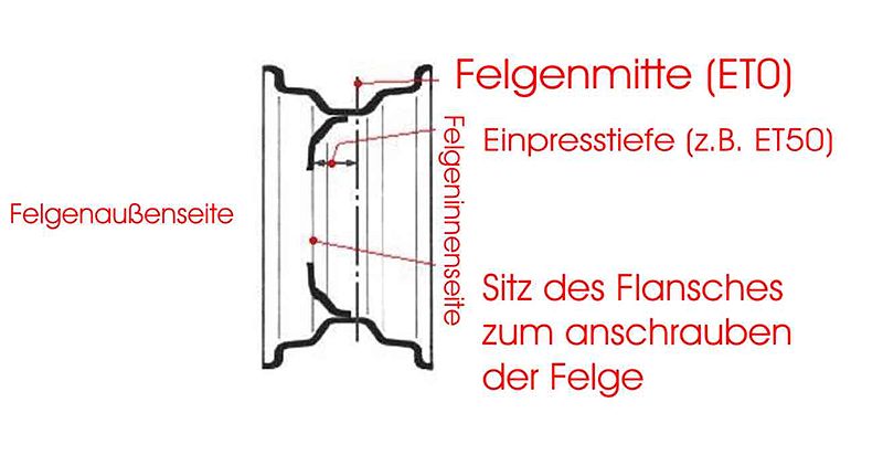 [Bild: 800px-Einpresstiefe.jpg]