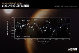 Spektrum des Gasplaneten WASP-96b, das das Vorhandensein von Wasser bestätigt, Hinweise auf Dunst und Beweise für Wolken in der Atmosphäre des Planeten liefert. Zuvor war davon ausgegangen worden, dass der Planet wolkenlos sei.