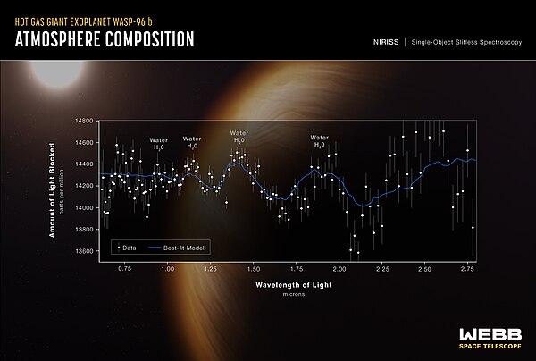 Water detected on exoplanet WASP-96b based on James Webb Space Telescope spectral studies. Exoplanet WASP-96 b (NIRISS Transmission Spectrum) (weic2206a).jpeg