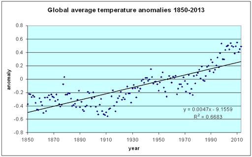 Global average temperature anomalies 1850-2013