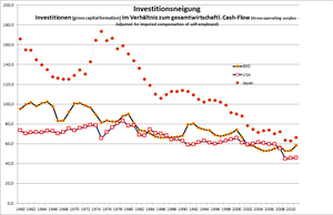 investment as percentage of national cash flow...