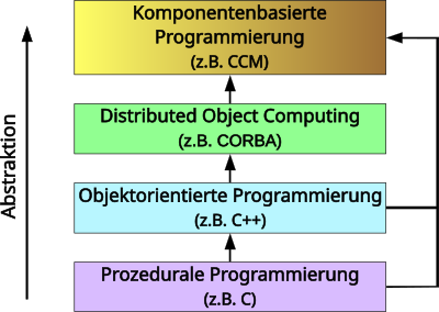 Diagramm über die Entwicklung von Programmierparadigmen bis zur Komponentenbasierten Entwicklung