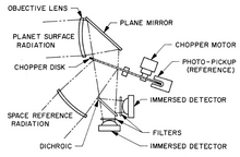 Labeled diagram of the infrared radiometer design Mariner 2 infrared radiometer.png