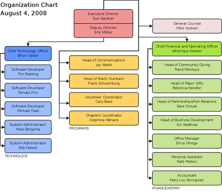 Wikimedia Foundations organisationsdiagram
