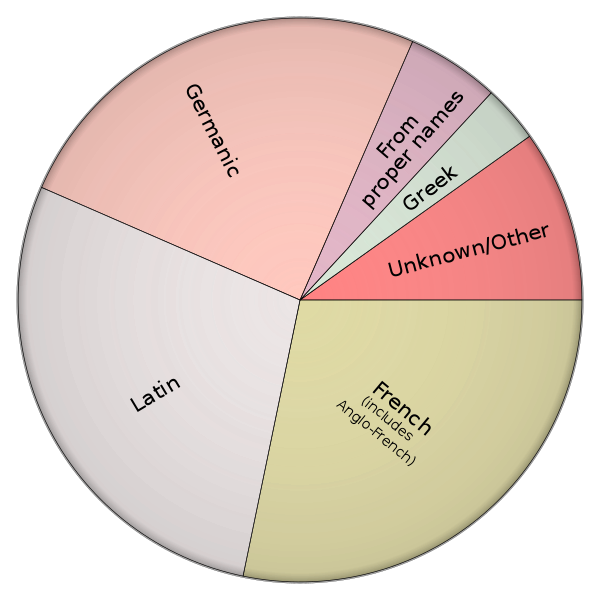 This pie chart from Wikipedia displays the origins of English language words.  French and Old Norman: 28.3%, Latin, including modern scientific and technical Latin: 28.24%, Other Germanic languages (Old English, Dutch, Old Norse): 25%, Greek: 5.32%, No etymology given: 4.03%, Derived from proper names: 3.28%