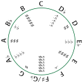 Pitch circle with number of accidentals
