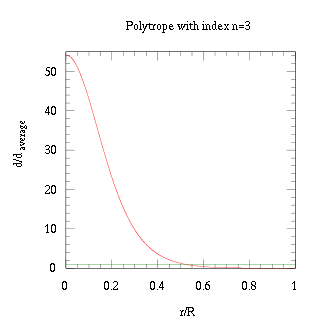 n = 3のポリトロープの密度分布。