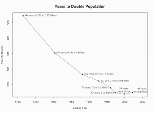 Historic chart showing the periods of time the world population has taken to double, from 1700 to 2000 Population-doubling.svg