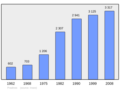 Reference: 
 INSEE [2]