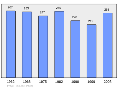 Reference: 
 INSEE [2]