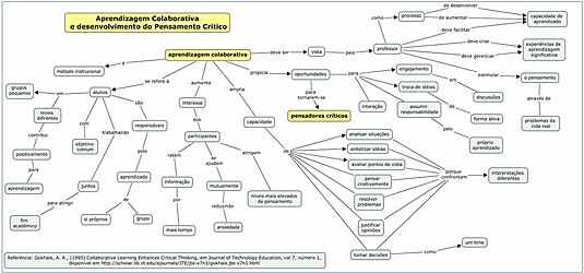 Mapa Conceitual Aprendizagem Colaborativa