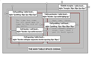 English: graphic of the main CSS table spaces