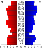 Bevolkingspiramide McPherson County