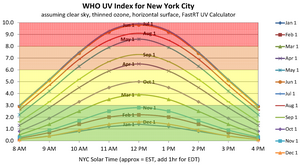 Typical variation of UV index by time of day and time of year, around 40.71 -74.01, based on FastRT UV Calculator UV Index NYC.png