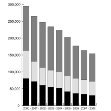 Global employment at Unilever 2000-08
Black represents employment numbers in Europe, light grey represents the Americas and dark grey represents Asia and Africa.
Between 2000 and 2008 Unilever reduced global workforce numbers by 41%, from 295,000 to 174,000.
Notes: Europe figures for 2000-2003 are all Europe; from 2004 figures in black are Western Europe. For 2004-2008 figures for Asia and Africa include Eastern and Central Europe.
Source: Unilever Annual Reports 2004, 2008 Unilever-jobs-00-08.svg