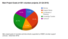 Volunteers projects supported by WMDE 2015, by main project goal