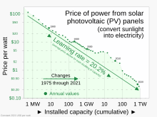 A log-log chart spanning more than one order of magnitude along both axes 1975 - Price of solar panels as a function of cumulative installed capacity.svg