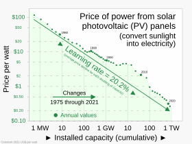 Swanson's law-stating that solar module prices have dropped about 20% for each doubling of installed capacity--defines the "learning rate" of solar photovoltaics. 1975 - Price of solar panels as a function of cumulative installed capacity.svg