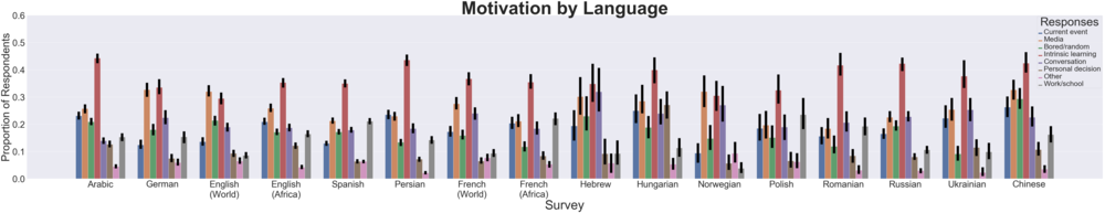 Motivation of Wikipedia readers across 13 languages from June 2019 survey