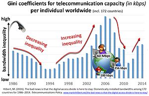 The digital divide measured in terms of bandwidth is not closing, but fluctuating up and down. Gini coefficients for telecommunication capacity (in kbit/s) among individuals worldwide BandwidthInequality1986-2014.jpg
