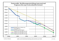 Recent Population Development and Projections: Population Development before Census 2011 (blue line); Recent Population Development according to the Census in Germany in 2011 (blue bordered line); Official projections for 2005-2030 (yellow line); for 2020-2030 (green line); for 2017-2030 (scarlet line)