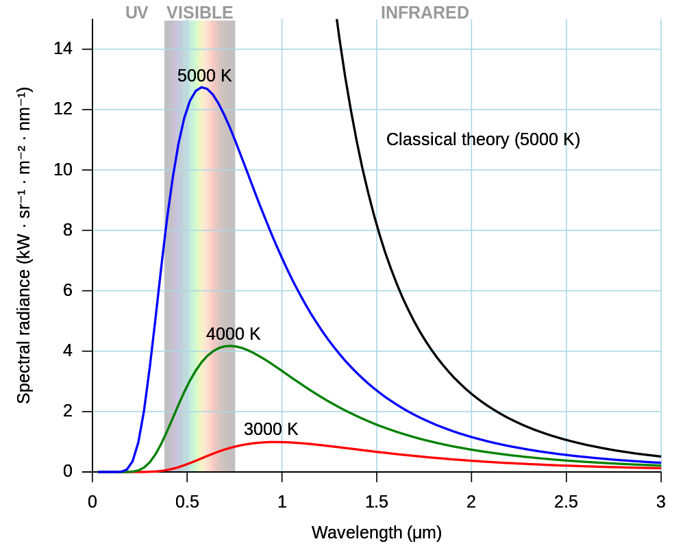 Blackbody spectra illustrated