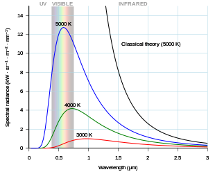 As the temperature of a black body decreases, the emitted thermal radiation decreases in intensity and its maximum moves to longer wavelengths. Shown for comparison is the classical Rayleigh-Jeans law and its ultraviolet catastrophe. Black body.svg