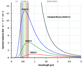 The observed Planck curves at different temperatures, and the divergence of the theoretical Rayleigh-Jeans (black) curve from the observed Planck curve at 5000K. Black body.svg