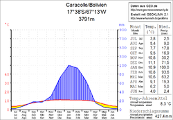 Klimadiagramm Caracollo