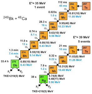 Cadenas de desintegración calculadas de los núcleos padres 293Ts y 294 Ts[4]​